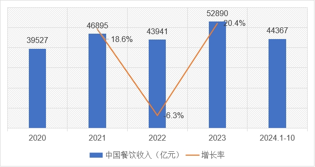 2020-2024年中国餐饮收入及变化趋势 2020-2024年中国餐饮收入及变化趋势