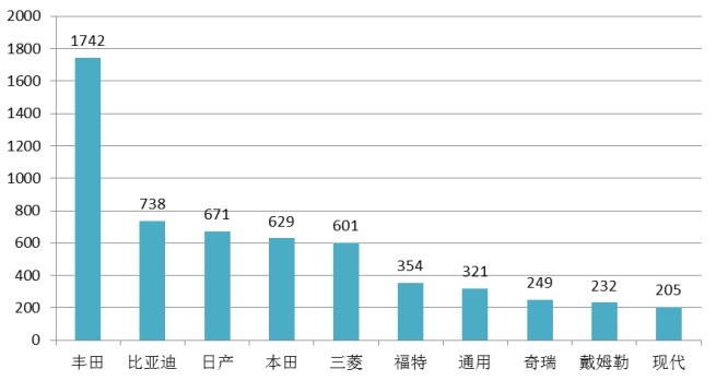 2013年主要企业新能源汽车动力电池专利累计申请数量 2013年主要企业新能源汽车动力电池专利累计申请数量