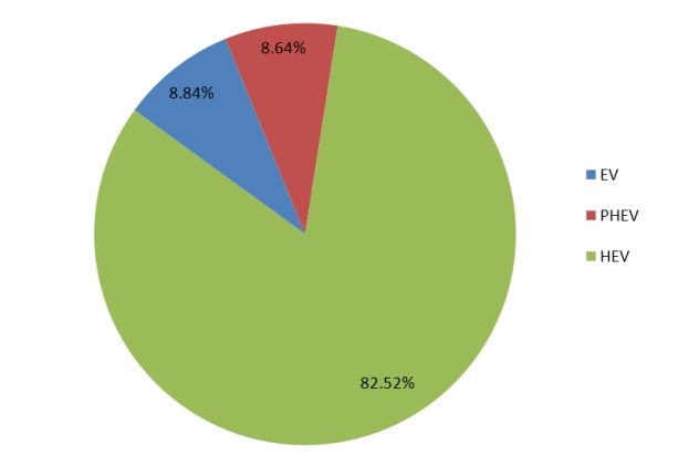 2015年新能源汽车动力电池不同应用领域产量市场份额 2015年新能源汽车动力电池不同应用领域产量市场份额