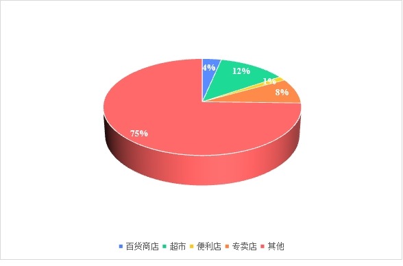 2023年不同业态的规模对比 2023年不同业态的规模对比