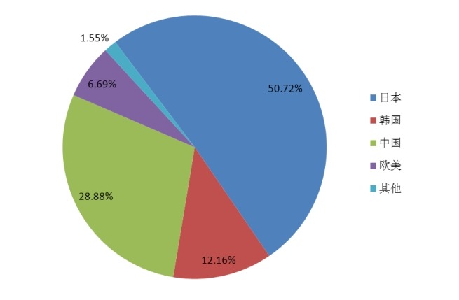 2015年新能源汽车动力电池不同地区产量市场份额 2015年新能源汽车动力电池不同地区产量市场份额