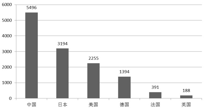 2013年主要国家新能源汽车动力电池专利累计申请数量 2013年主要国家新能源汽车动力电池专利累计申请数量