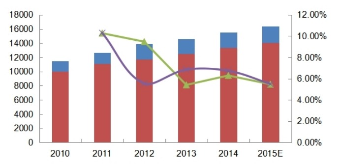 2010-2015年全球空心玻璃微球产能（吨）、产量（吨）及增长率