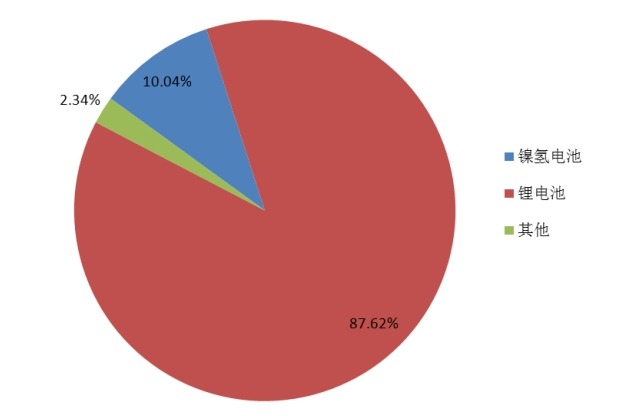 2015年新能源汽车动力电池不同类型产品产量市场份额 2015年新能源汽车动力电池不同类型产品产量市场份额
