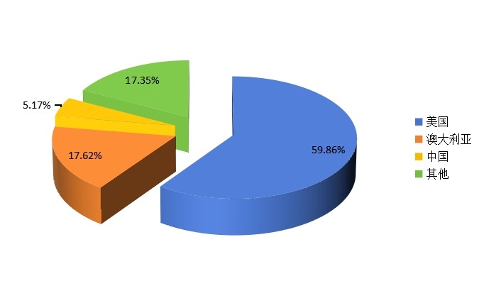 2014年全球不同地区空心玻璃微球产量份额 2014年全球不同地区空心玻璃微球产量份额