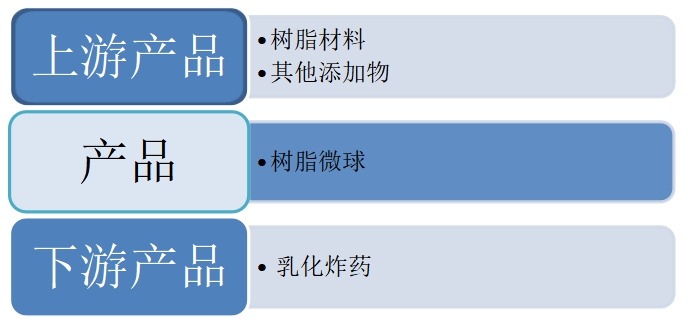 乳化炸药敏化剂中树脂微球行业产业链结构 乳化炸药敏化剂中树脂微球行业产业链结构