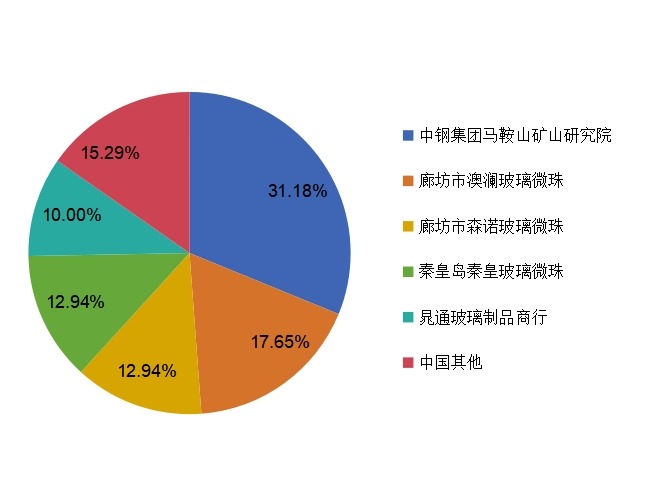 2015年空心玻璃微球中国主要生产商市场份额 2015年空心玻璃微球中国主要生产商市场份额