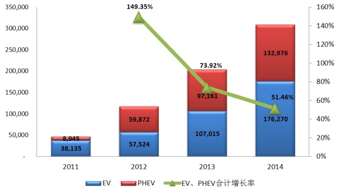 2011-2014全球EV、PHEV汽车销量（辆）