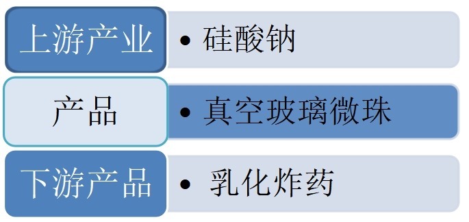 乳化炸药敏化剂中真空玻璃微珠行业产业链结构 乳化炸药敏化剂中真空玻璃微珠行业产业链结构