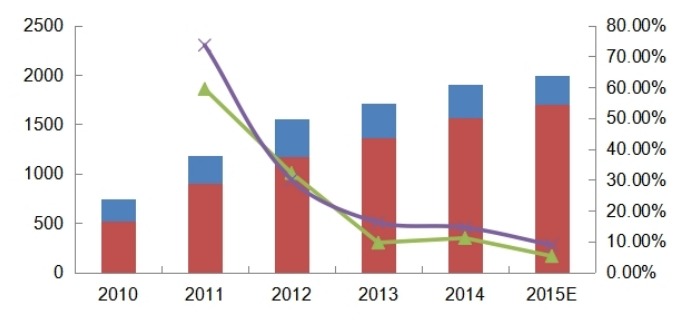 2010-2015年中国空心玻璃微球产能（吨）、产量（吨）及增长率