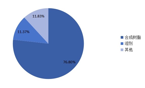 全球2016年糠醛不同应用领域销量市场份额