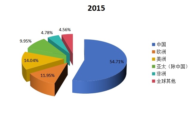 全球主要地区2015年糠醛消费量份额（中国，美洲，欧洲，亚太(除中国)，非洲等地区）