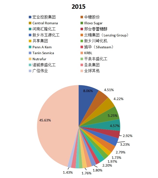 全球2015年主流企业产量市场份额
