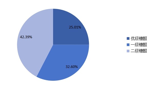 2016年全球不同种类糠醛产量市场份额