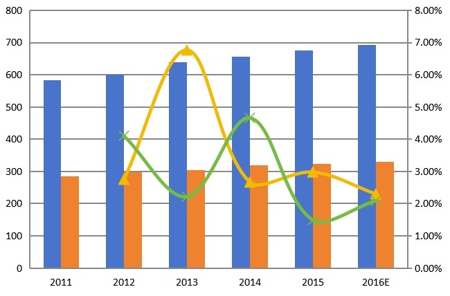全球2011-2016年糠醛产能产量(千吨)及增长率 全球2011-2016年糠醛产能产量(千吨)及增长率