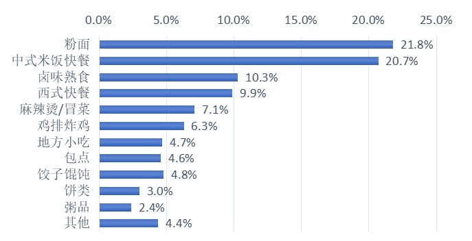 2024年全国小吃快餐各细分赛道品牌数占比分布 2024年全国小吃快餐各细分赛道品牌数占比分布