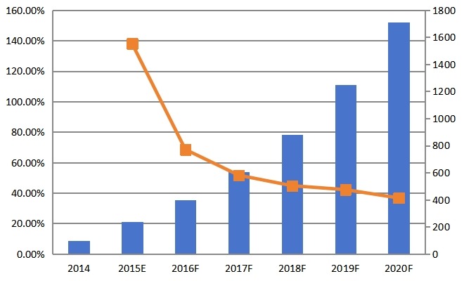 全球2014-2020年燃料电池电动汽车(商用车)保有量(台)及保有量增长率 全球2014-2020年燃料电池电动汽车(商用车)保有量(台)及保有量增长率