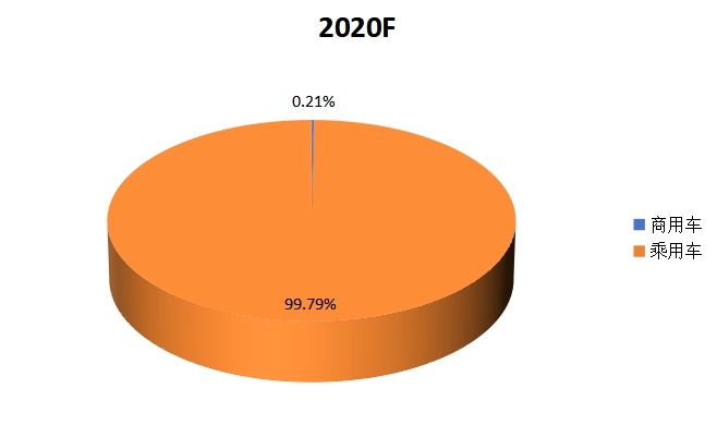 全球2020F年燃料电池电动汽车不同分类销量市场份额 全球2020F年燃料电池电动汽车不同分类销量市场份额