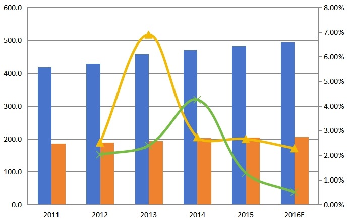 中国2011-2016年糠醛产能产量(千吨)及增长率 中国2011-2016年糠醛产能产量(千吨)及增长率