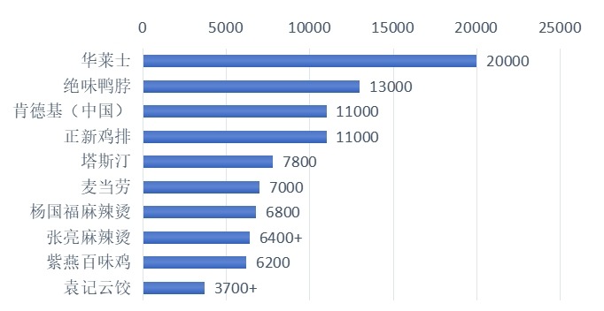 2024年全国小吃快餐品牌门店规模TOP10 2024年全国小吃快餐品牌门店规模TOP10