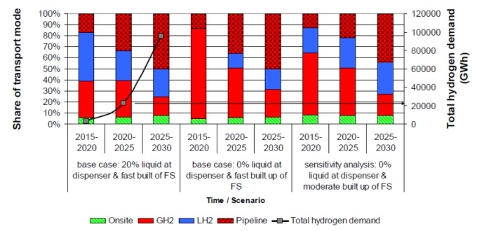加氢站分类-依据加氢时间与氢存在形式 加氢站分类-依据加氢时间与氢存在形式