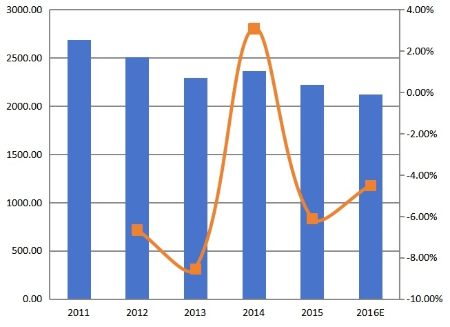 全球2011-2016年糠醛产值(百万元)及增长率 全球2011-2016年糠醛产值(百万元)及增长率