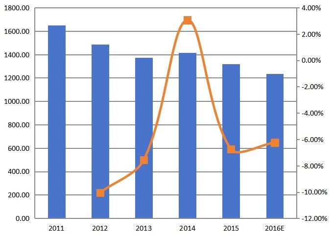 中国2011-2016年糠醛产值(百万元)及增长率 中国2011-2016年糠醛产值(百万元)及增长率