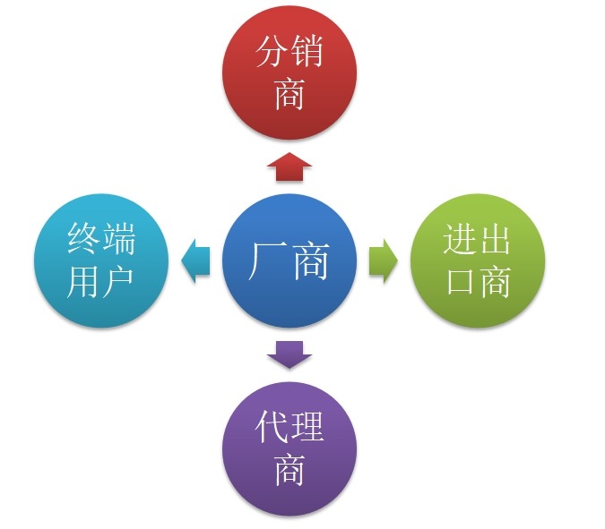 环糊精营销渠道 环糊精营销渠道