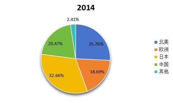 2014年全球主要地区产量市场份额 2014年全球主要地区产量市场份额