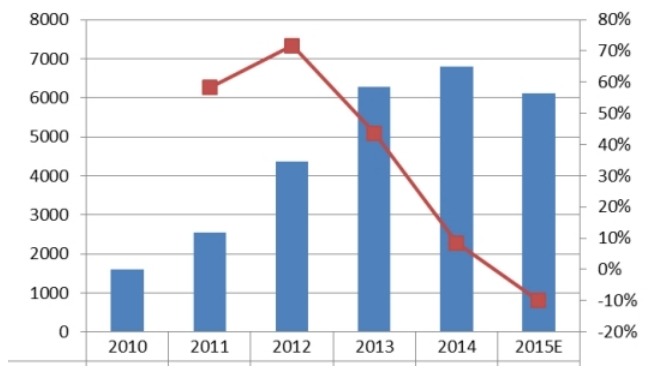 2010-2015年中国燃气机国内销售收入及增长率 2010-2015年中国燃气机国内销售收入及增长率