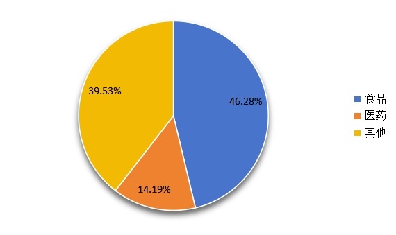 2014年全球环糊精不同应用领域产量份额 2014年全球环糊精不同应用领域产量份额