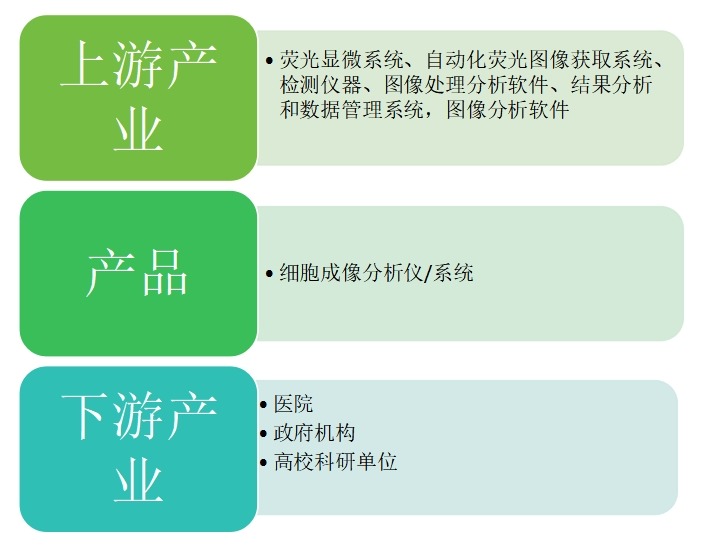 细胞成像分析仪行业产业链结构图 细胞成像分析仪行业产业链结构图