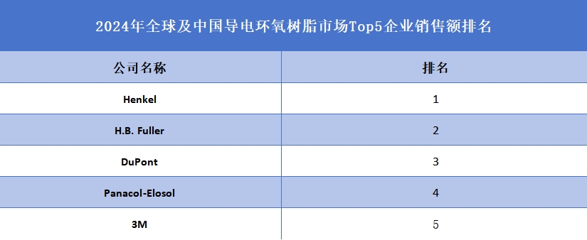 全球及中国导电环氧树脂市场Top5企业营收排名