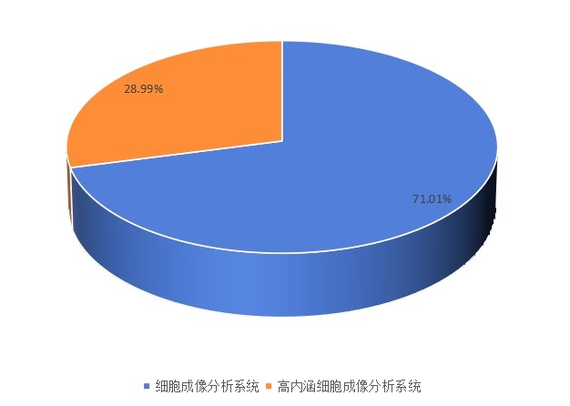 2015中国市场不同类型细胞成像分析仪销量份额 2015中国市场不同类型细胞成像分析仪销量份额