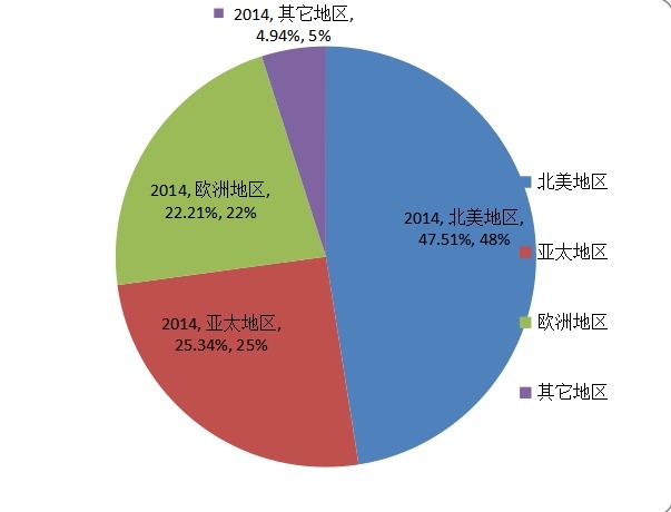 2014年全球主要地区无人水上艇消费量份额分析