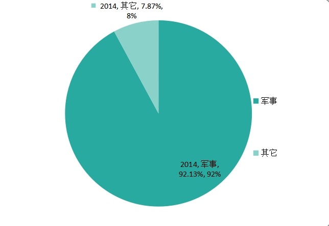 2014年全球主要地区无人水上艇需求量份额分析