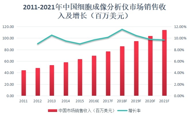 2011-2021年中国细胞成像分析仪市场销售收入及增长(百万美元) 2011-2021年中国细胞成像分析仪市场销售收入及增长(百万美元)