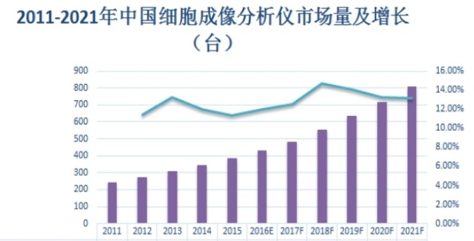 2011-2021年中国细胞成像分析仪市场销售量及增长(台) 2011-2021年中国细胞成像分析仪市场销售量及增长(台)
