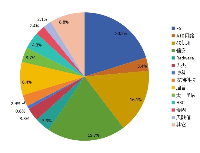 2015年前三季度金融领域应用交付控制器 各企业销量(台)份额 2015年前三季度金融领域应用交付控制器 各企业销量(台)份额