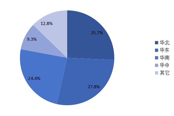 中国2015年不同地区应用交付控制器销量市场份额 中国2015年不同地区应用交付控制器销量市场份额