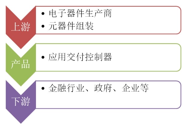 应用交付控制器供应链关系分析 应用交付控制器供应链关系分析