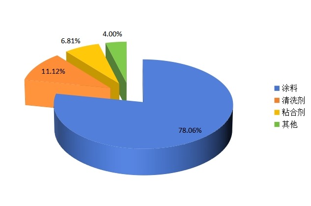 2016年中国2-丁氧基乙醇下游消费领域市场份额分析 2016年中国2-丁氧基乙醇下游消费领域市场份额分析
