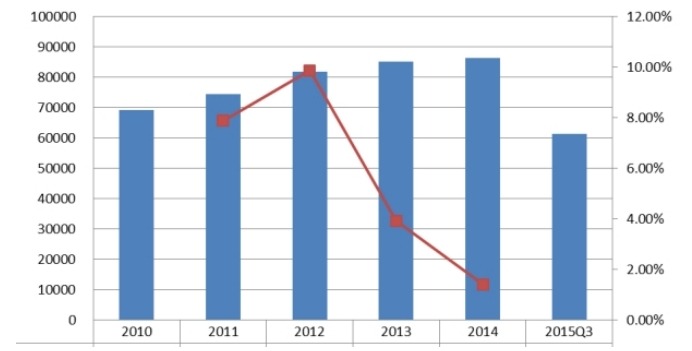 中国2010-2015年应用交付控制器国内销售收入（万元）及增长率