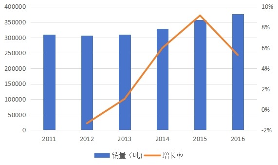 中国2011-2016年三聚氰胺甲醛树脂销量(吨)及增长率 中国2011-2016年三聚氰胺甲醛树脂销量(吨)及增长率