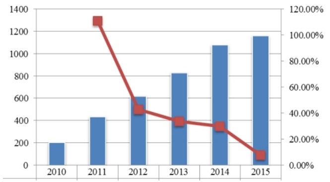 2010-2015中国透明质酸钠关节注射液需求量及需求增长率 2010-2015中国透明质酸钠关节注射液需求量及需求增长率