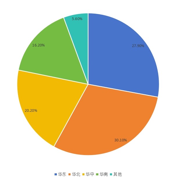 中国2015年不同地区三聚氰胺甲醛树脂产量市场份额 中国2015年不同地区三聚氰胺甲醛树脂产量市场份额