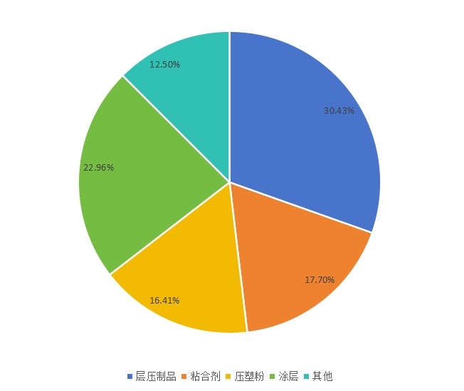 中国2015年不同应用三聚氰胺甲醛树脂销量市场份额 中国2015年不同应用三聚氰胺甲醛树脂销量市场份额