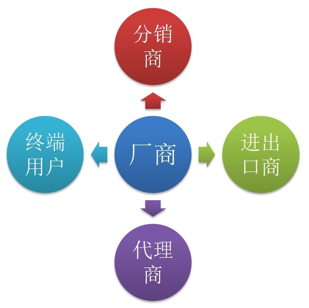 透明质酸钠关节注射液营销渠道现状分析 透明质酸钠关节注射液营销渠道现状分析