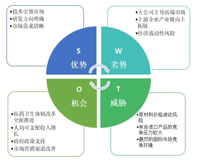 2015年透明质酸钠关节注射液新项目SWOT分析一览 2015年透明质酸钠关节注射液新项目SWOT分析一览