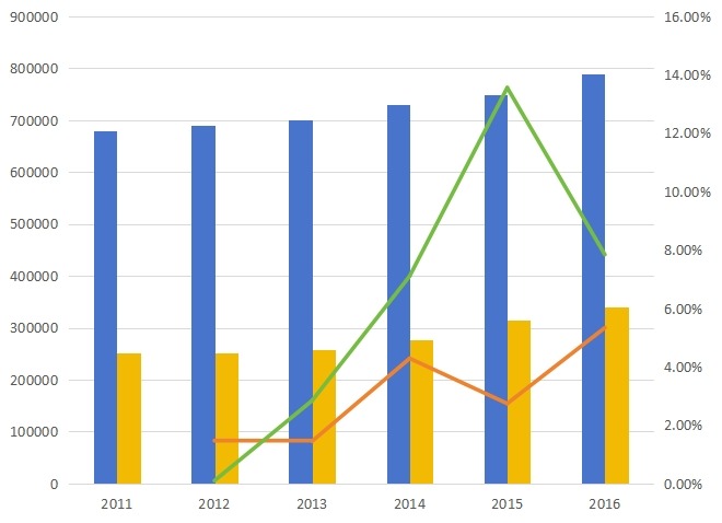 中国2011-2016年三聚氰胺甲醛树脂产能（吨）、产量（吨）及增长率